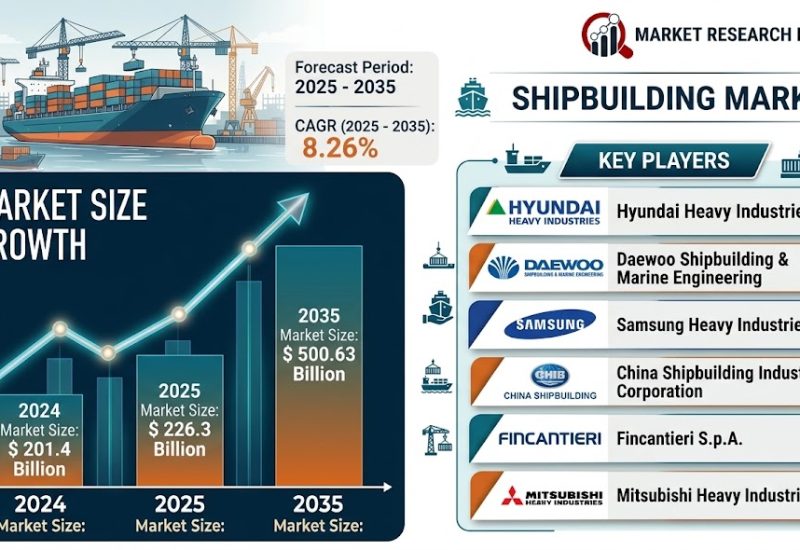 Shipbuilding Market Poised to Hit US$ 500.63 Billion by 2035, Fueled by Digitalization, Trade, and Naval Investments