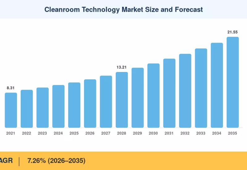 Cleanroom Technology Market to reach USD 21.55 Billion by 2035 at 7.26% CAGR