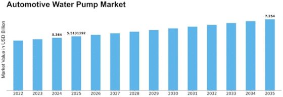 Automotive Water Pump Market Set to Reach $7.25B by 2035